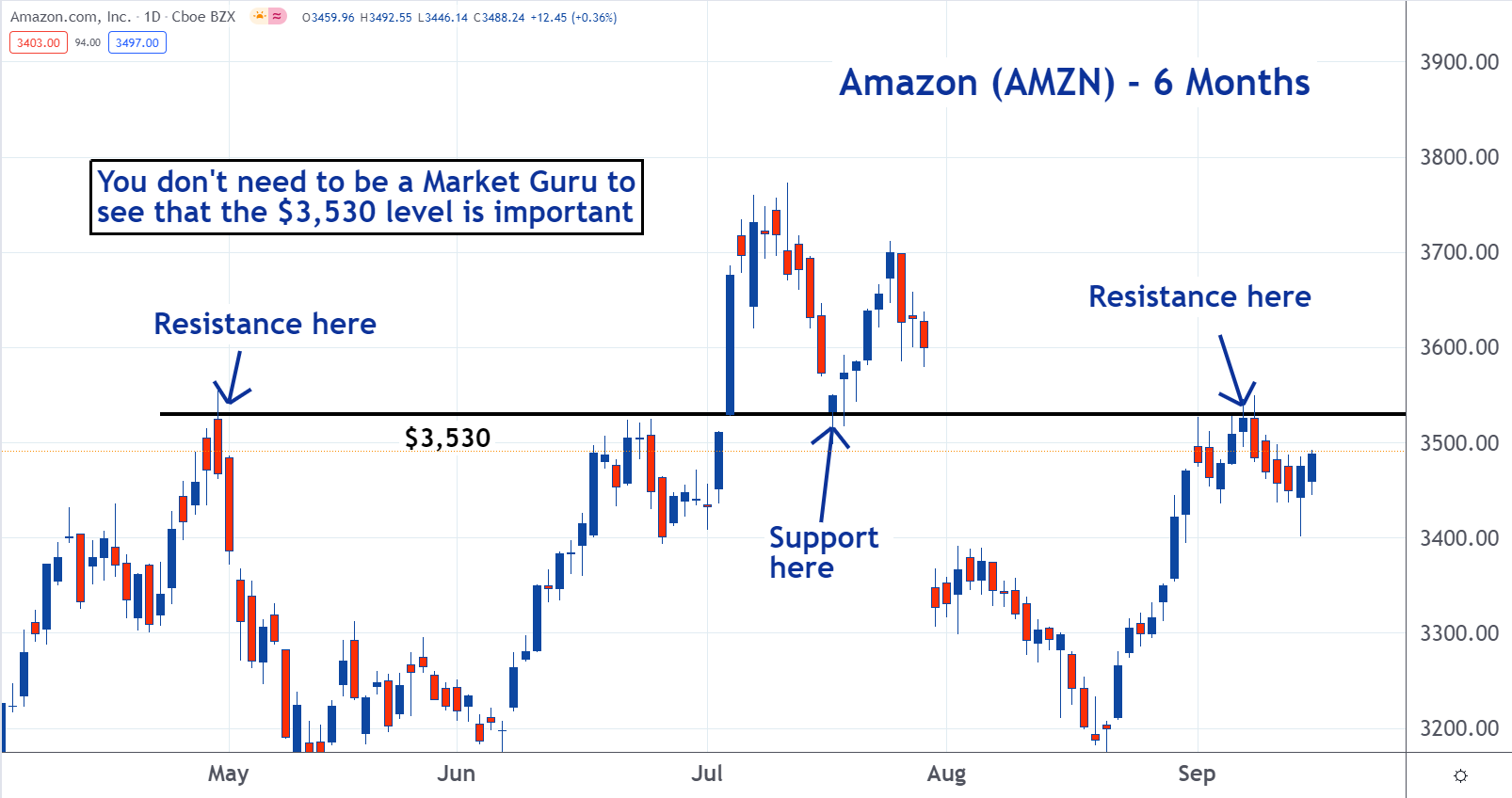 Amazon Stock Chart Teaches This Important Lesson InvestorFare